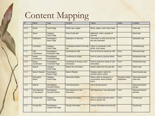 Content Mapping  ID Name Type Content Topics Notes Location 0.0.0 Home Home Page World map, slogan News, slogan, world map image Index.asp 1.1.1 About Category  Home Page Over of web site statement, vision, purpose of web site About.asp 1.2.1 Dedication Subcategory About Page Dedication of web site Information on who and why this site was dedicated Dedication.asp 1.1.1 Contribute Category Home Page Contribute content to the web site Option to contribute a URL, article, short essay Contribute.asp 1.2.1 URL Contribution Subcategory Contribute Page Contribute an URL Form to fill out to submit an URL Form URLsubmit.asp 1.2.2 Article Contribution Subcategory Contribute Page Contribute an Article Form to submit a journal article Form Articlesubmit.asp 1.2.3 Essay Contribution Subcategory Contribute Page Contribute an Essay or own information Form to submit an essay or own information Form Essaysubmit.asp 1.1.1 Search Category Home Page Search for information Search options for the web site Form Search.asp 1.2.1 Search Results Subcategory Search Page Search Results Displays search results for entered search criteria Searchresults.asp 1.1.1 Discussion Board Category Home Page Discussion Board Allows users to carrying on a conversation about diversity topics Dicussion Board Application /Discussionboard/ index.asp 1.2.1 Boards Subcategory Dicussion Board View discussions List of all discussions /Discussionboard/ list.asp 1.2.2 Add response or discussion Subcategory Dicussion Board Add response or new discussion Add response or new discussion Form /Discussionboard/ add.asp 1.1.1 Contact Info Category Home Page Contact Information How to contact web site owner / form to request info Form Contact.asp 1.2.1 Faculty Bio Subcategory Contact Info Page Faculty information Faculty information and short bio Faculty.asp 