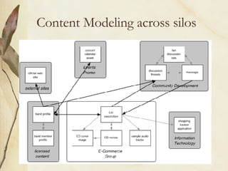 Content Modeling across silos 