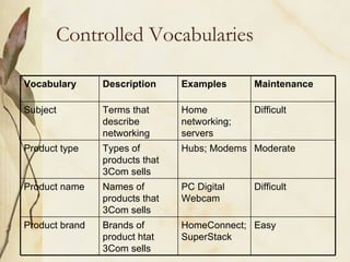 Controlled Vocabularies Vocabulary Description Examples Maintenance Subject Terms that describe networking Home networking; servers Difficult Product type Types of products that 3Com sells Hubs; Modems Moderate Product name Names of products that 3Com sells PC Digital Webcam Difficult Product brand Brands of product htat 3Com sells HomeConnect; SuperStack Easy 