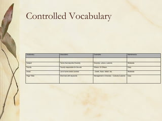 Controlled Vocabulary Vocabulary Description Examples Maintenance Subject Terms that describe Diversity Diversity, culture, customs Moderate Faculty Faculty responsible for this site Ellision, Dr Ellision Easy Areas List of some areas covered , Greek, Asian, Italian, etc. Moderate Page Titles Short text with keywords Management in Diversity – Cultures,Customs Easy 