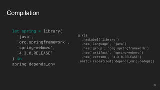 Compilation
let spring = library(
'java',
'org.springframework',
'spring-webmvc',
'4.3.8.RELEASE'
) in
spring depends_on*
g.V()
.hasLabel('library')
.has('language', 'java')
.has('group', 'org.springframework')
.has('artifact', 'spring-webmvc')
.has('version', '4.3.8.RELEASE')
.emit().repeat(out('depends_on').dedup())
30
 