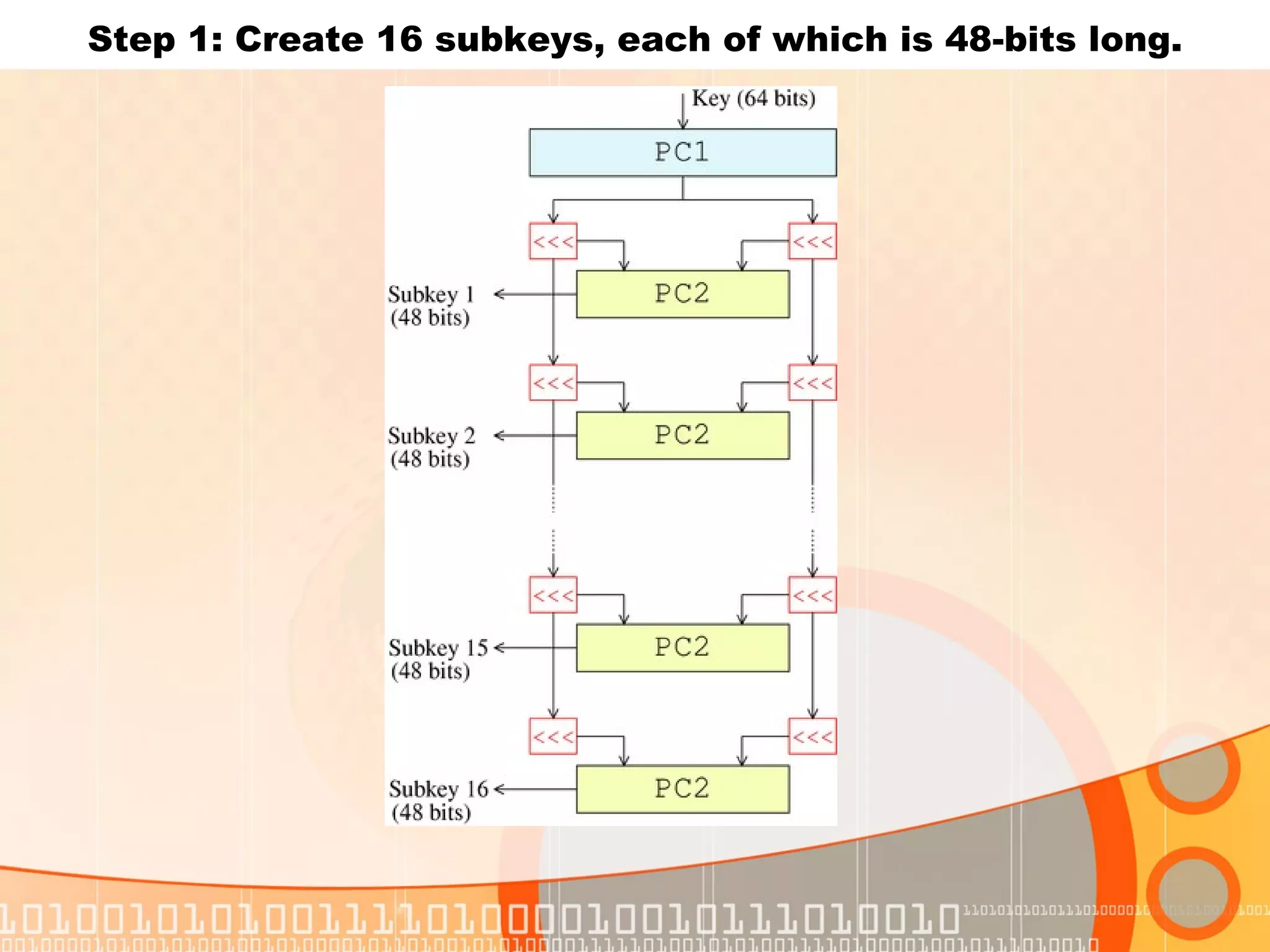 Step 1: Create 16 subkeys, each of which is 48-bits long. 