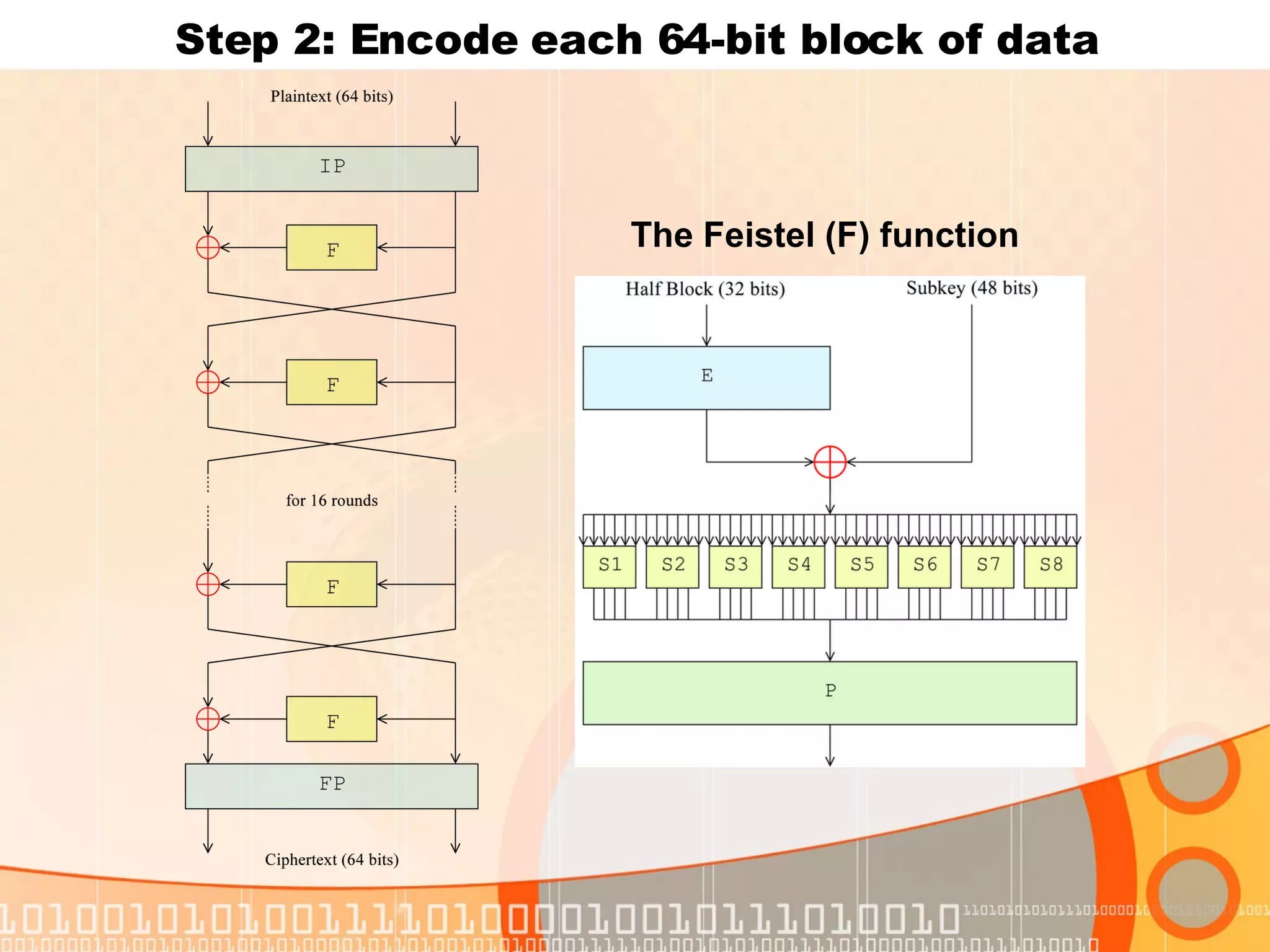 Step 2: Encode each 64-bit block of data The Feistel  ( F )  function   