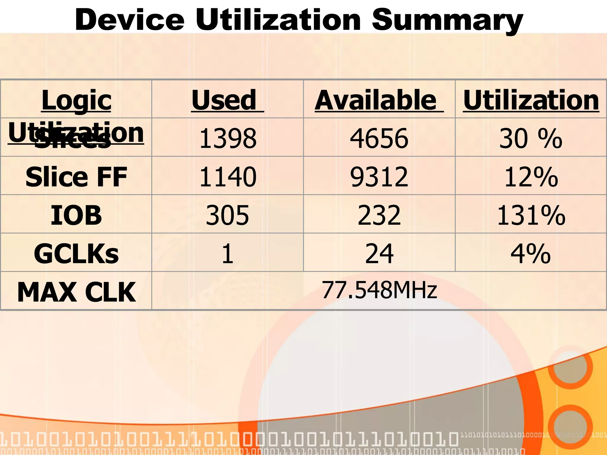 Device Utilization Summary  Logic Utilization Used  Available  Utilization Slices  1398 4656 30 % Slice FF 1140 9312 12% IOB 305 232 131% GCLKs 1 24 4% MAX CLK 77.548MHz 