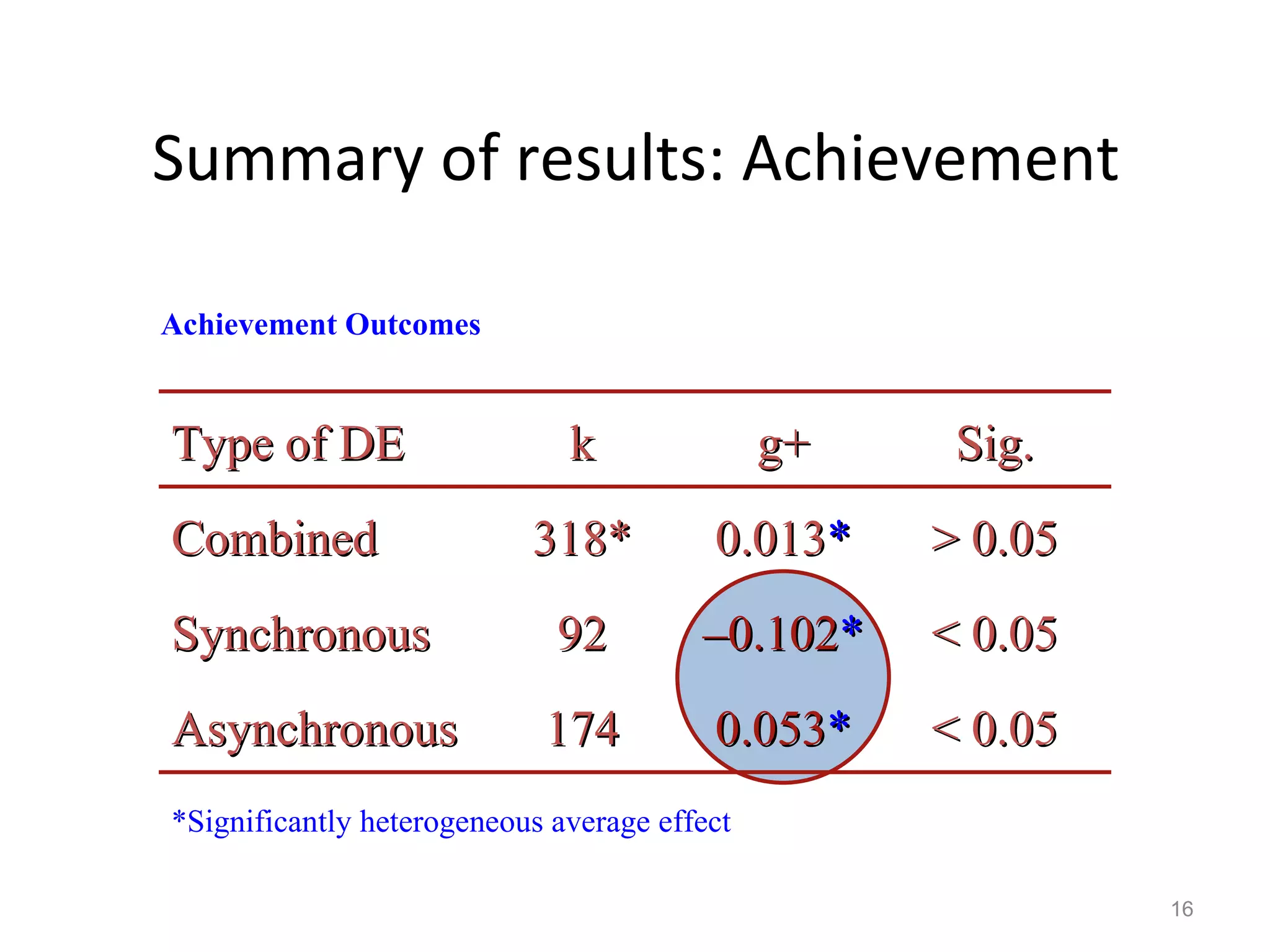 Summary of results: Achievement Achievement Outcomes *Significantly heterogeneous average effect Type of DE k g+ Sig. Combined 318* 0.013 * > 0.05 Synchronous 92 – 0.102 * < 0.05 Asynchronous 174 0.053 * < 0.05 