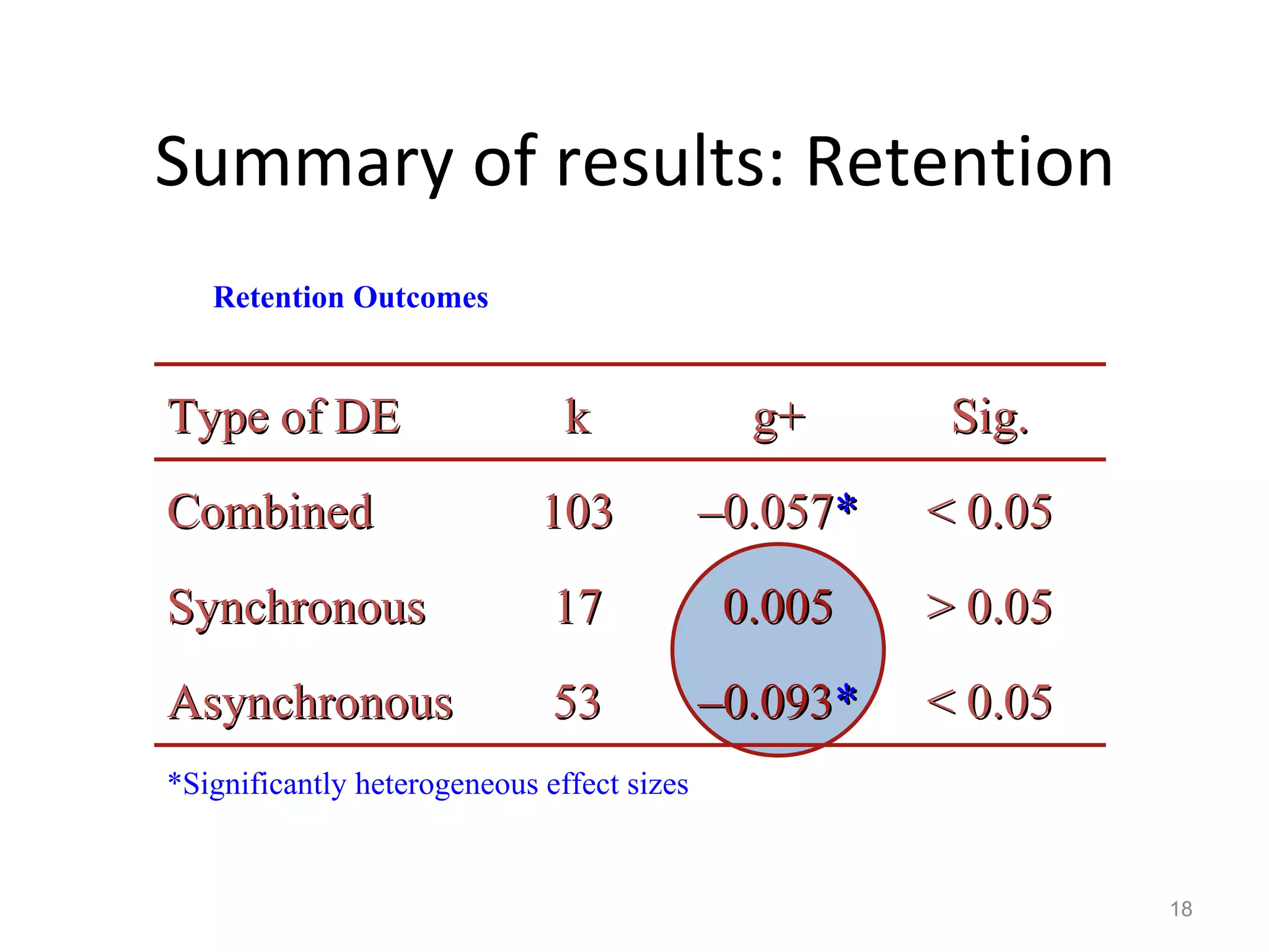 Summary of results: Retention Retention Outcomes *Significantly heterogeneous effect sizes Type of DE k g+ Sig. Combined 103 – 0.057 * < 0.05 Synchronous 17 0.005 > 0.05 Asynchronous 53 – 0.093 * < 0.05 