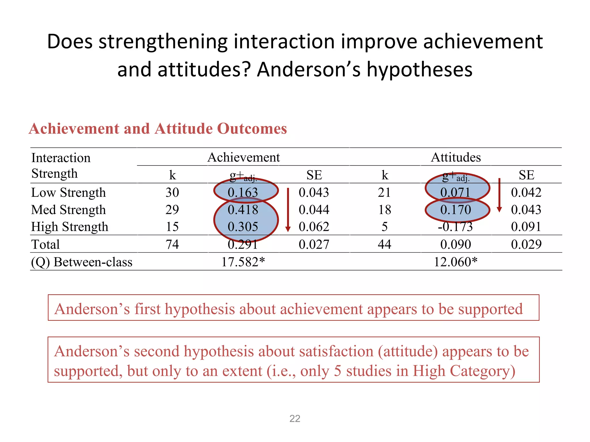 Does strengthening interaction improve achievement and attitudes? Anderson’s hypotheses Anderson’s first hypothesis about achievement appears to be supported Anderson’s second hypothesis about satisfaction (attitude) appears to be supported, but only to an extent (i.e., only 5 studies in High Category) Achievement and Attitude Outcomes 