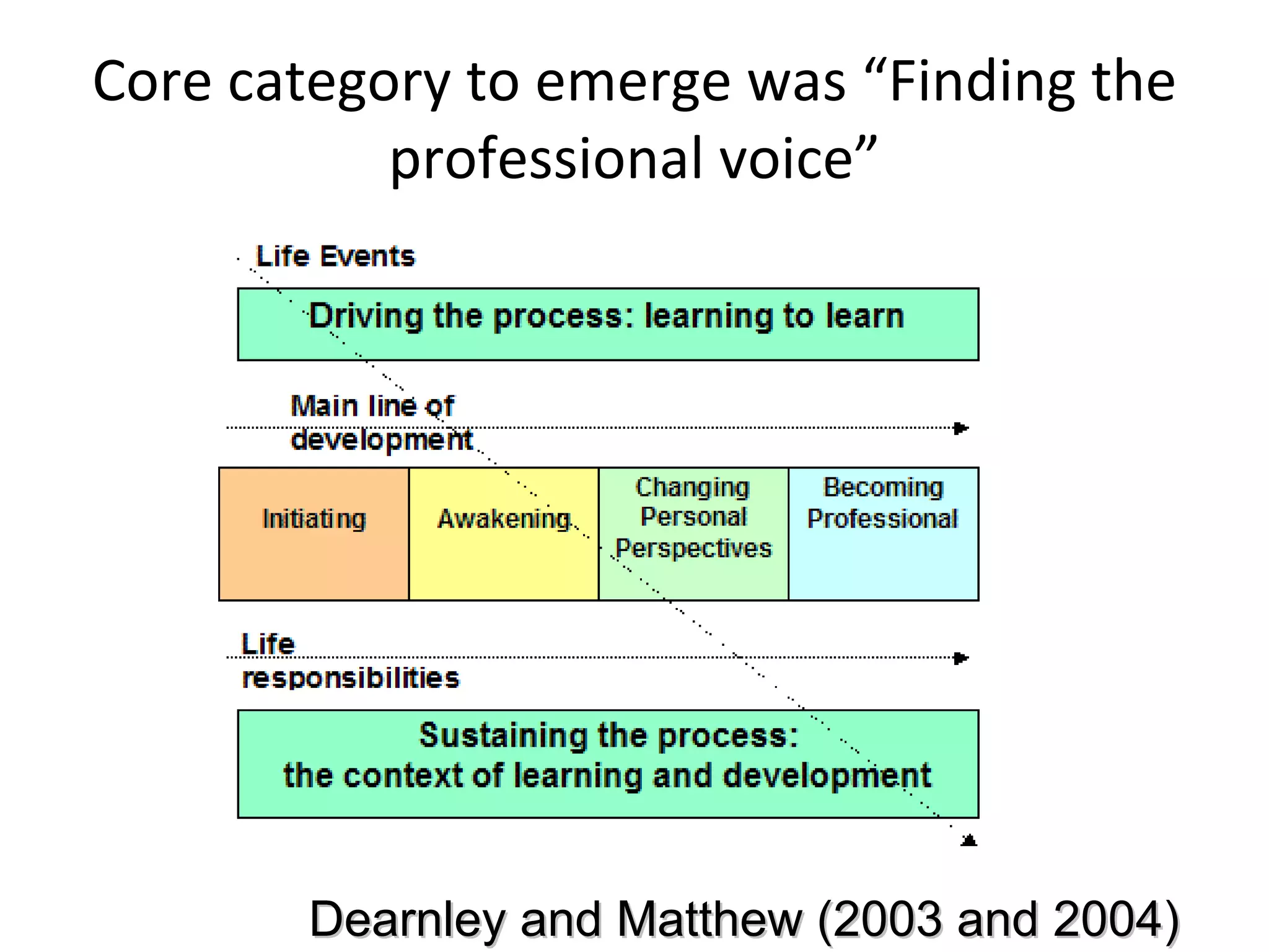 Core category to emerge was “Finding the professional voice” Dearnley and Matthew (2003 and 2004) 