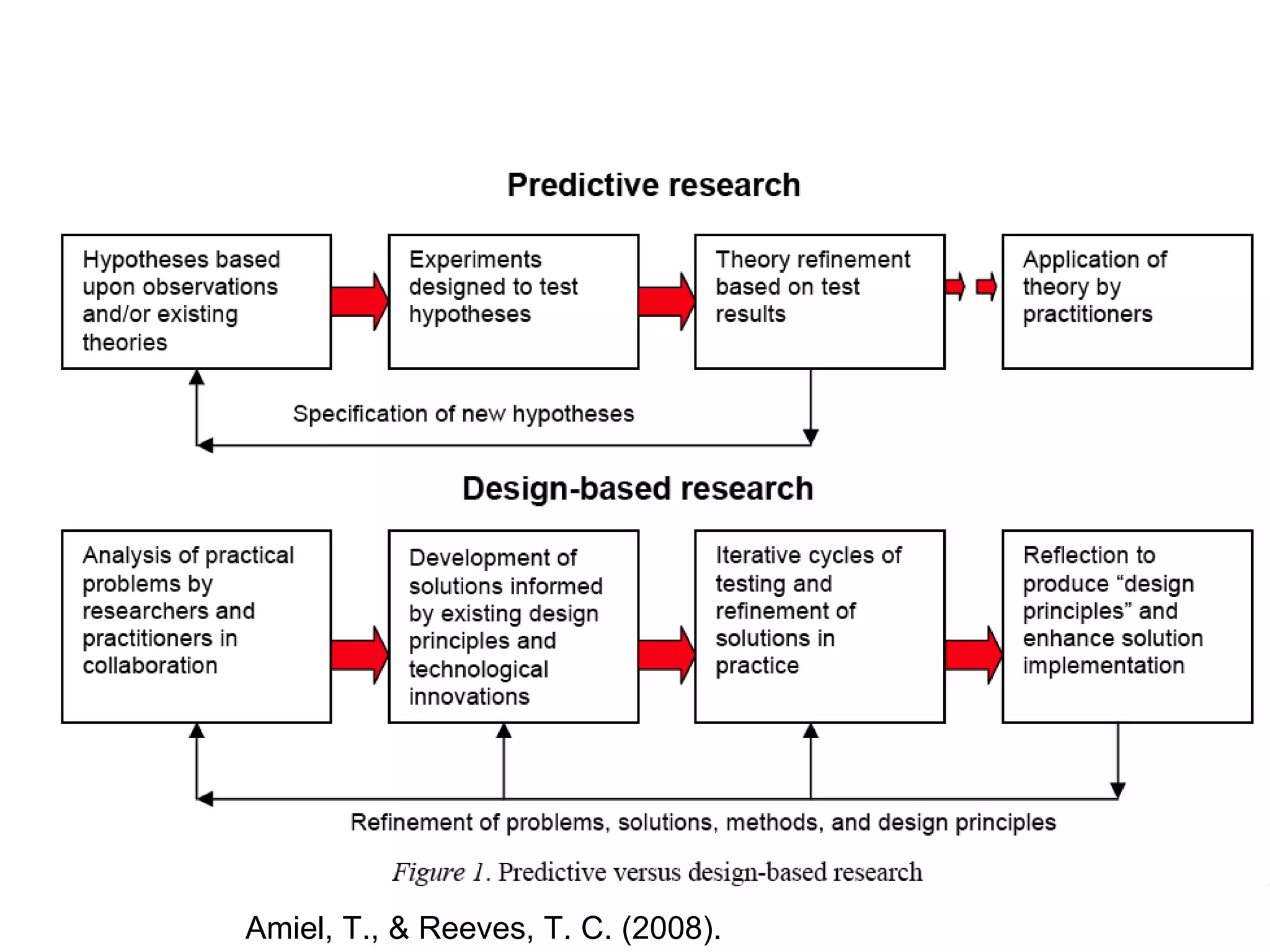 Amiel, T., & Reeves, T. C. (2008). 