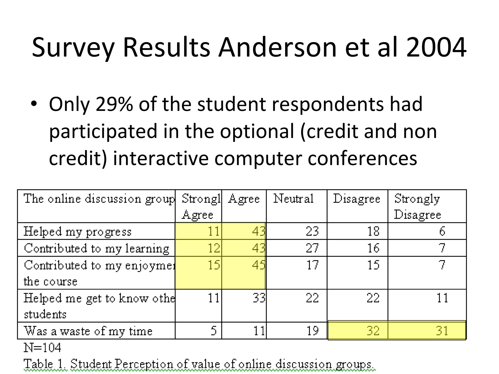 Survey Results Anderson et al 2004 Only 29% of the student respondents had participated in the optional (credit and non credit) interactive computer conferences  
