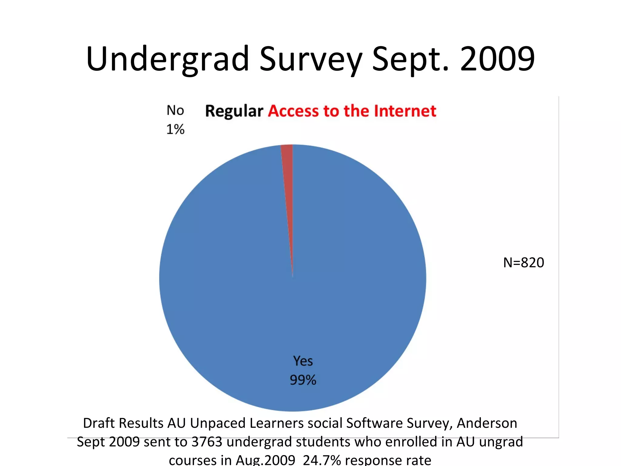 Undergrad Survey Sept. 2009 Draft Results AU Unpaced Learners social Software Survey, Anderson Sept 2009 sent to 3763 undergrad students who enrolled in AU ungrad courses in Aug.2009  24.7% response rate N=820 