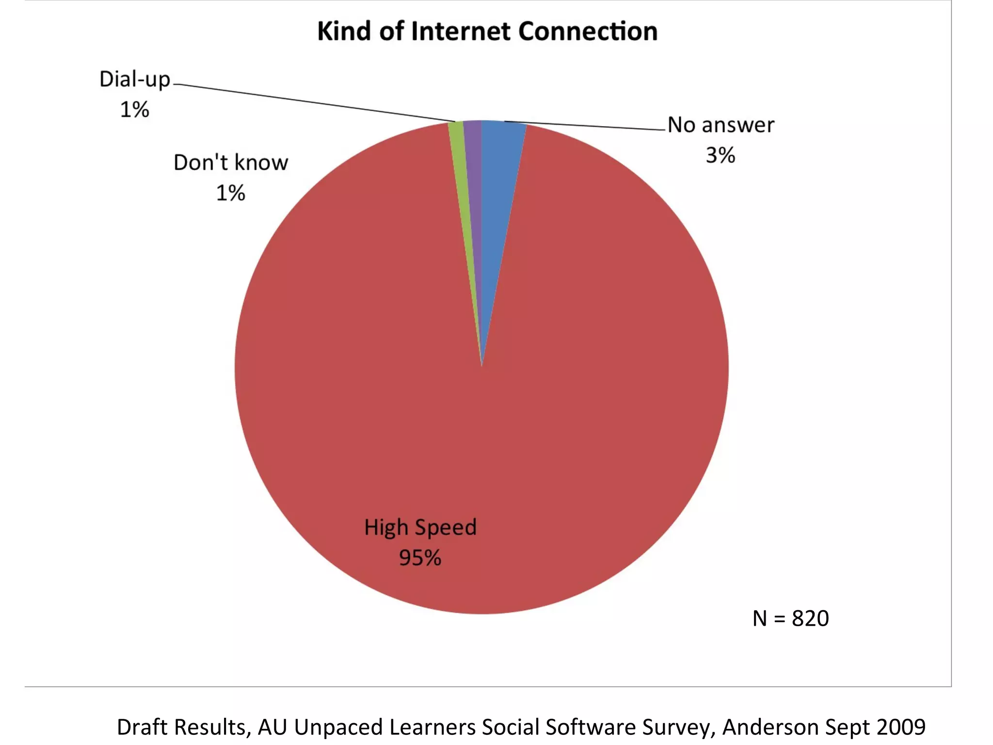 Draft Results, AU Unpaced Learners Social Software Survey, Anderson Sept 2009 N = 820 