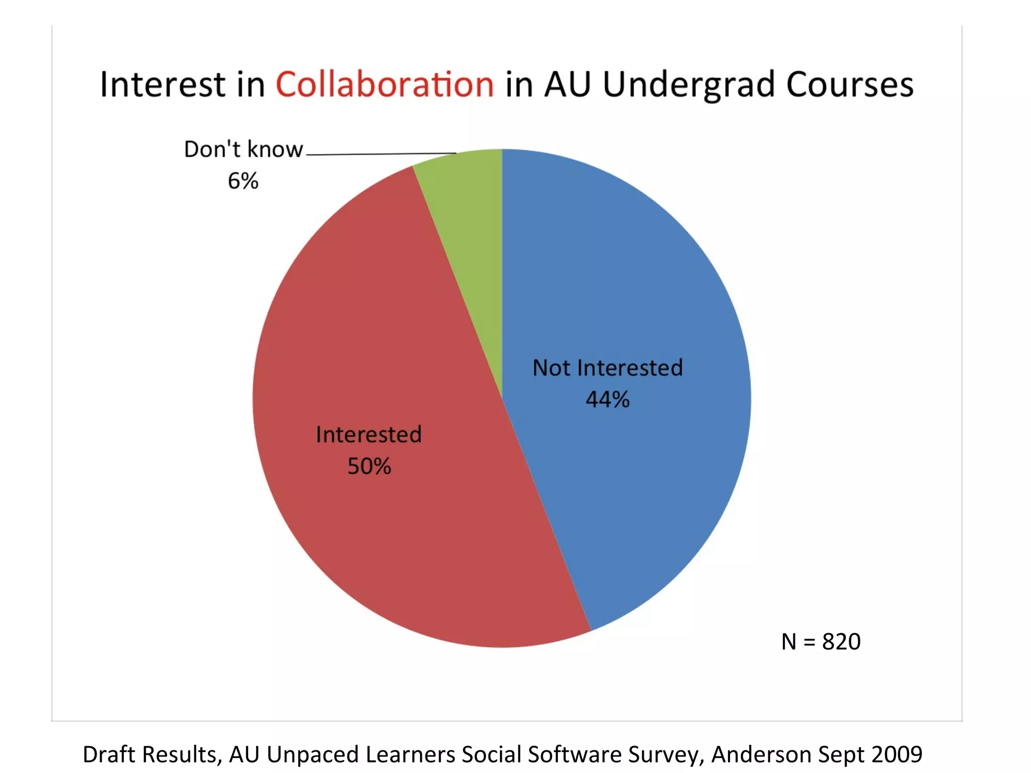 Draft Results, AU Unpaced Learners Social Software Survey, Anderson Sept 2009 N = 820 
