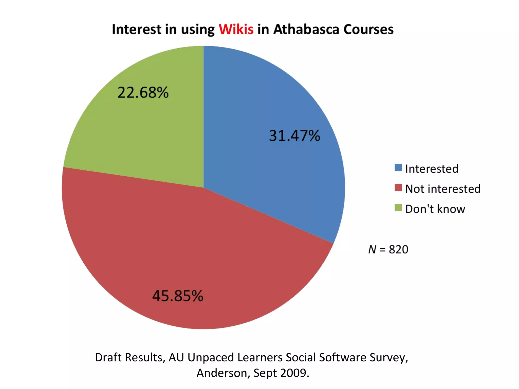 Draft Results, AU Unpaced Learners Social Software Survey,  Anderson, Sept 2009. 