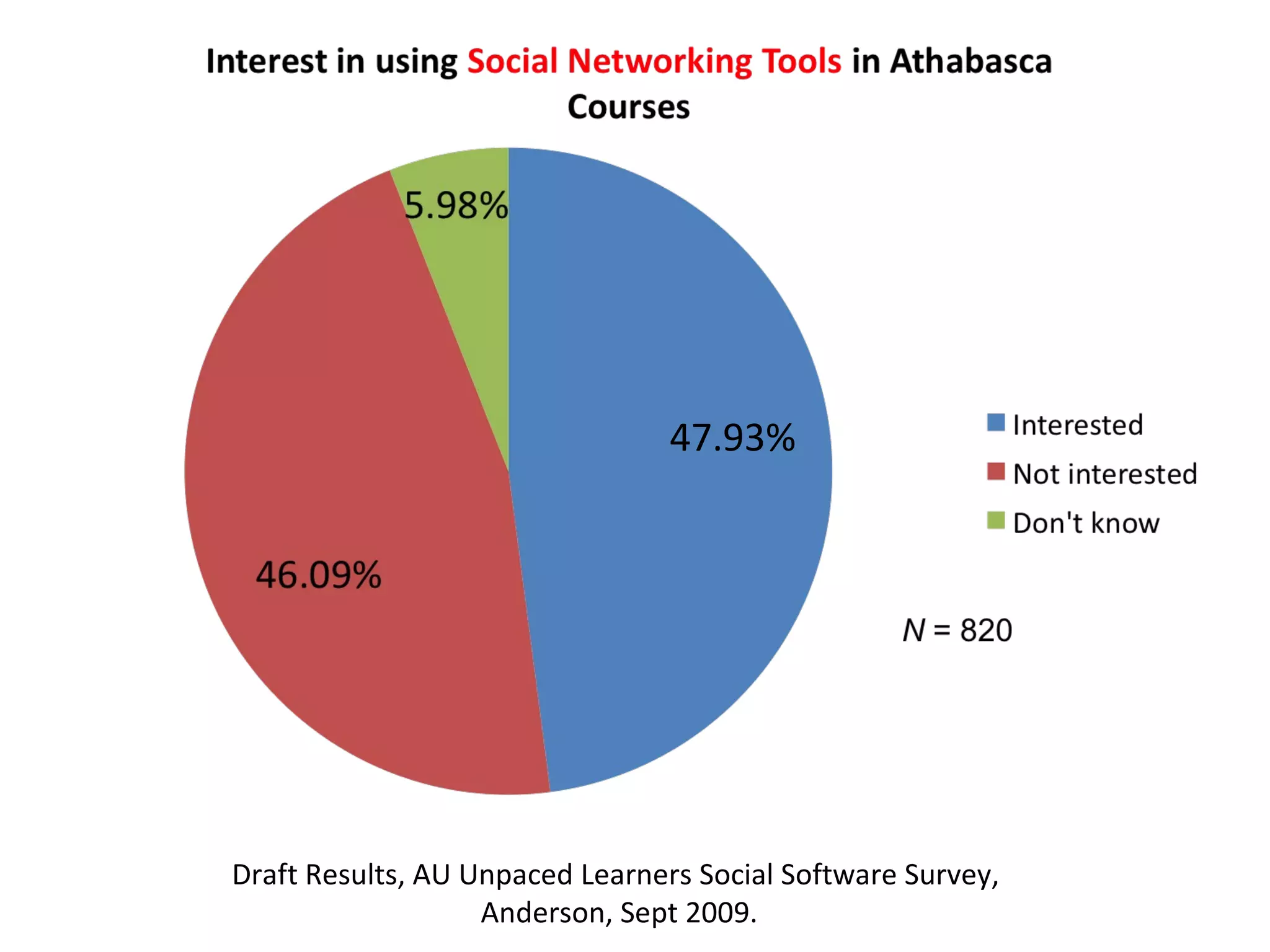 Draft Results, AU Unpaced Learners Social Software Survey,  Anderson, Sept 2009. 47.93% 