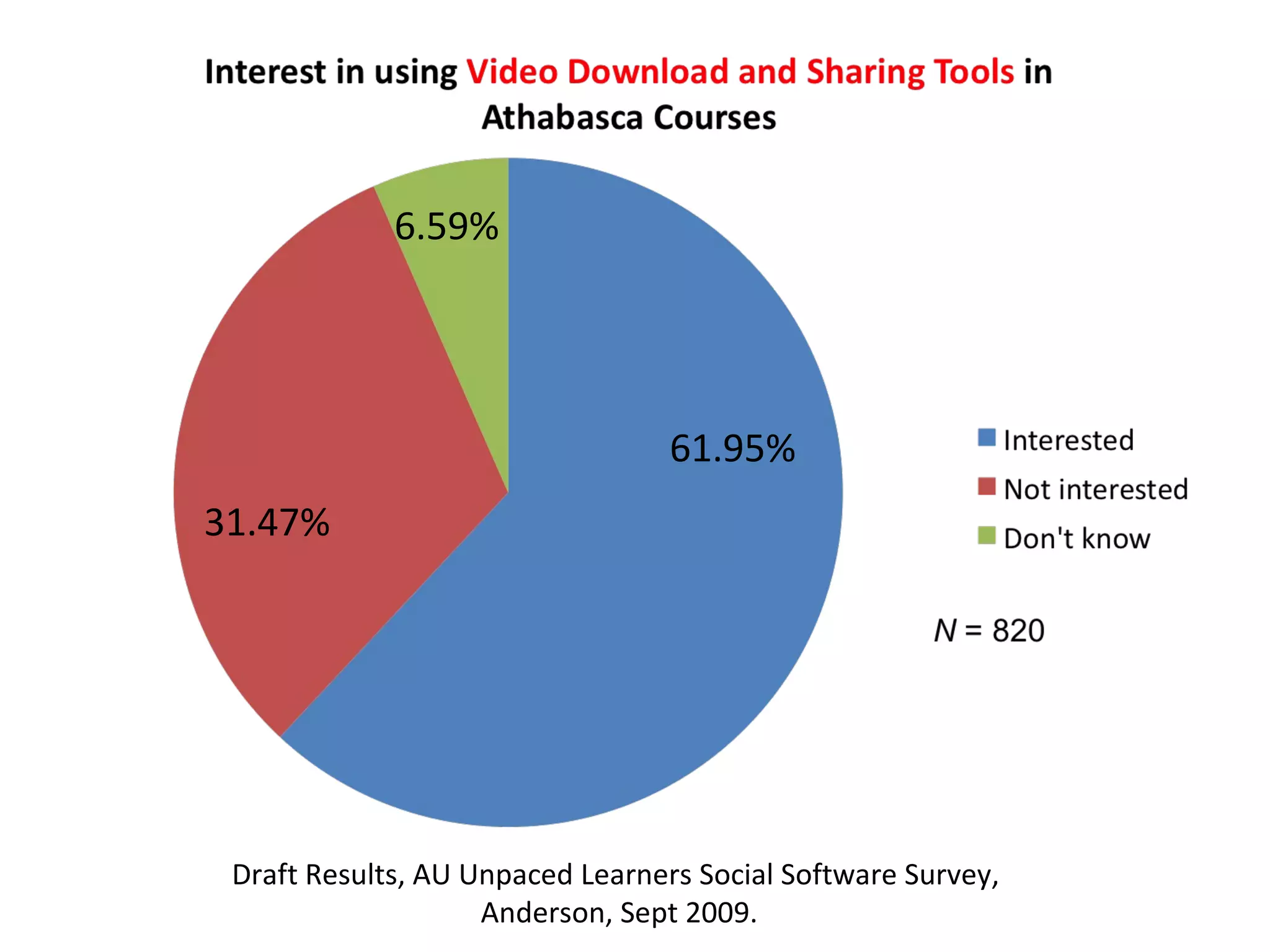 Draft Results, AU Unpaced Learners Social Software Survey,  Anderson, Sept 2009. 61.95% 31.47% 6.59% 