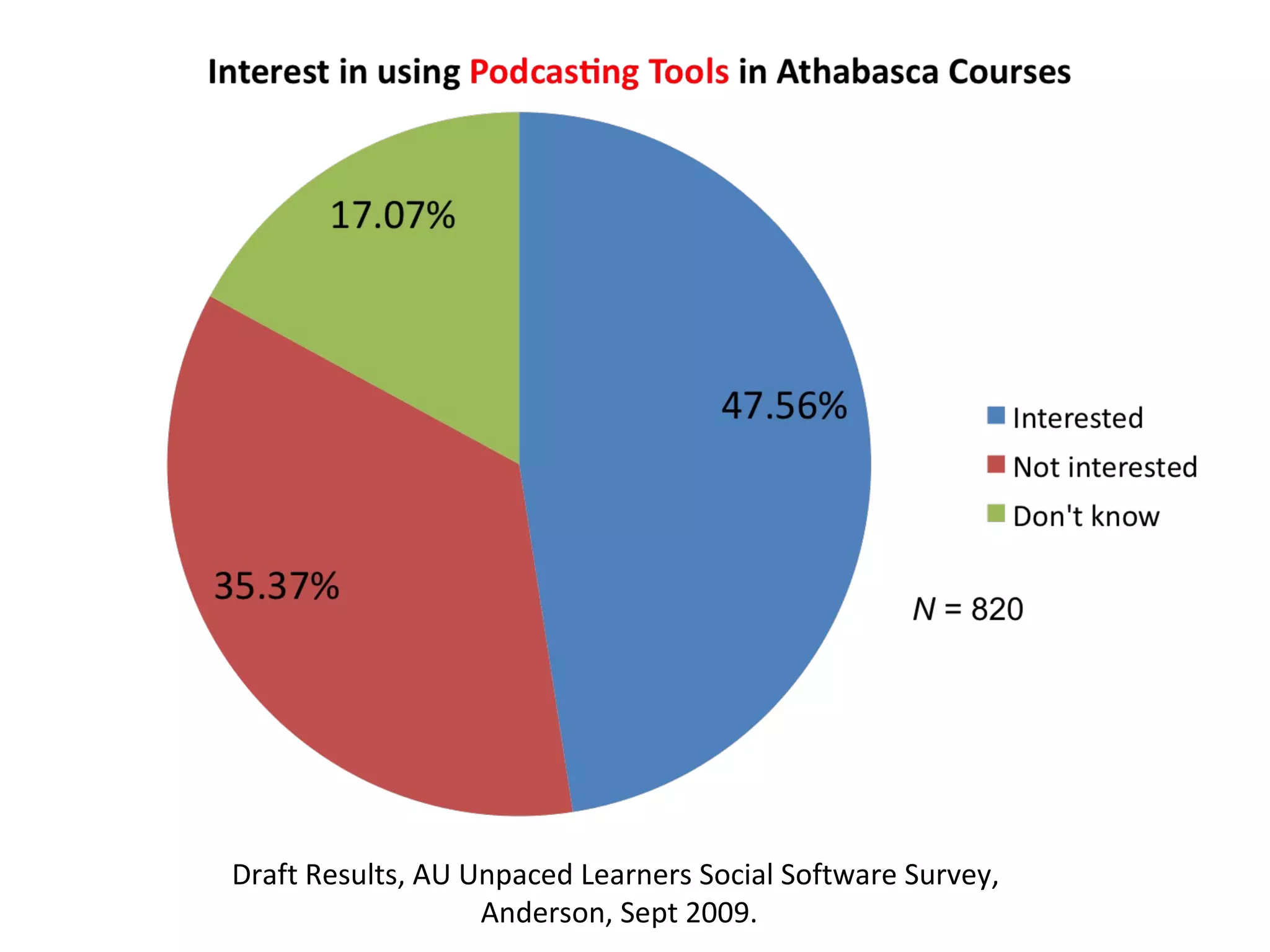 Draft Results, AU Unpaced Learners Social Software Survey,  Anderson, Sept 2009. 