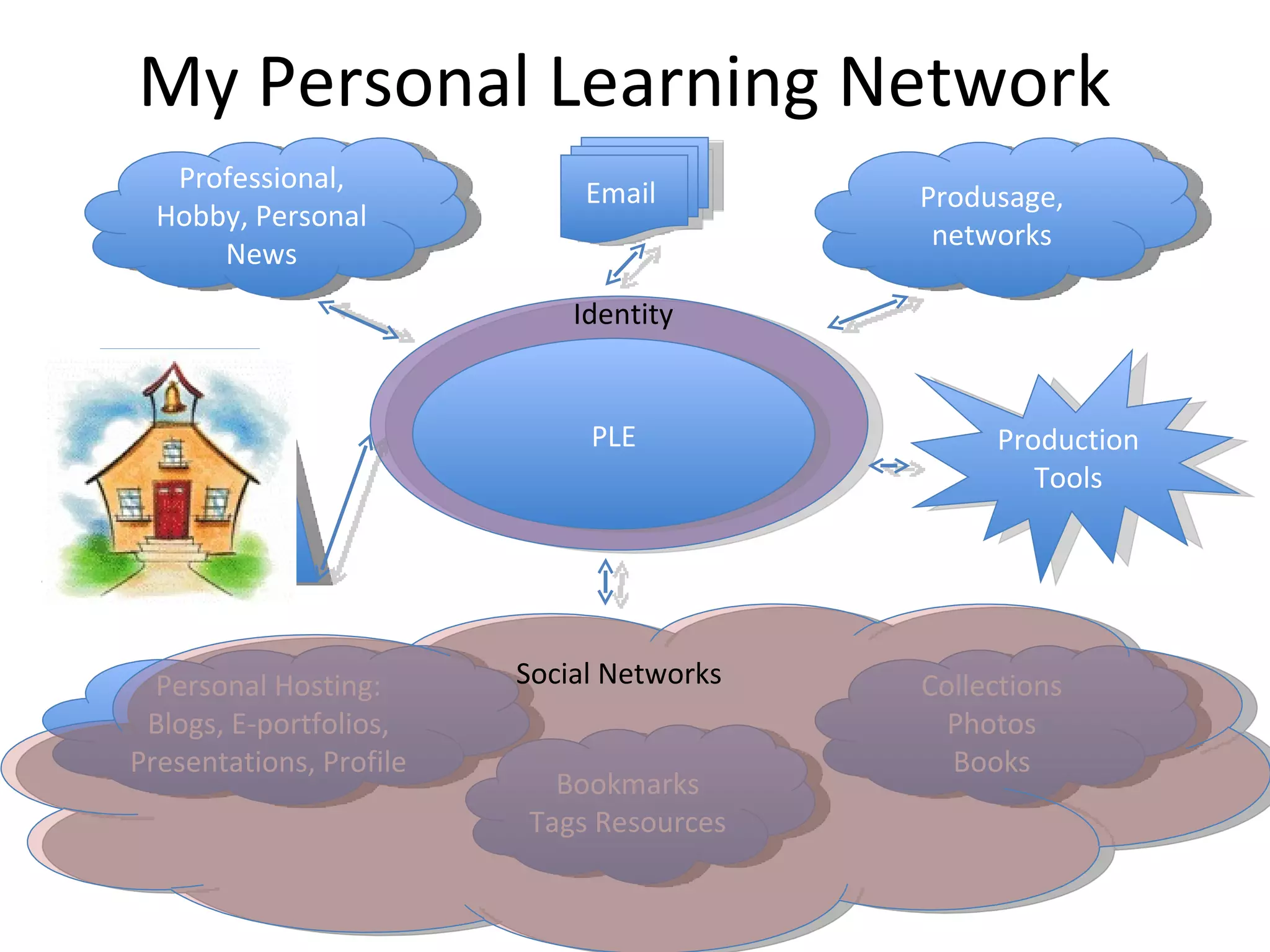 My Personal Learning Network Professional, Hobby, Personal News Produsage, networks Personal Hosting: Blogs, E-portfolios, Presentations, Profile Bookmarks Tags Resources Collections Photos Books Formal Education Provider(s) Production Tools Email  Social Networks I PLE Identity 