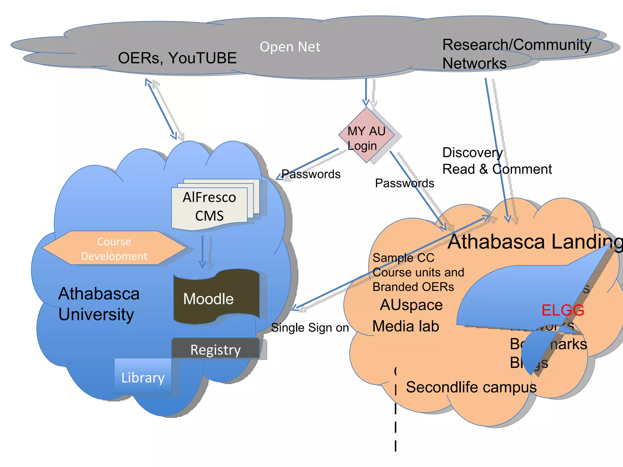 Open Net Athabasca University Athabasca Landing E-Portfolios Profiles Networks Bookmarks Blogs Media lab Secondlife campus AUspace AlFresco CMS Moodle Library Course Development ELGG MY AU Login Registry OERs, YouTUBE Discovery Read & Comment  Single Sign on CIDER Research/Community Networks Sample CC  Course units and  Branded OERs Passwords Passwords 