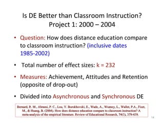 Is DE Better than Classroom Instruction? Project 1: 2000 – 2004 Question:  How does distance education compare to classroom instruction?  (inclusive dates 1985-2002) Total number of effect sizes:  k = 232 Measures:  Achievement, Attitudes and Retention (opposite of drop-out) Divided into  Asynchronous  and  Synchronous  DE Bernard, R. M., Abrami, P. C., Lou, Y. Borokhovski, E., Wade, A., Wozney, L., Wallet, P.A., Fiset, M., & Huang, B. (2004). How does distance education compare to classroom instruction? A meta-analysis of the empirical literature. Review of Educational Research, 74(3), 379-439. 
