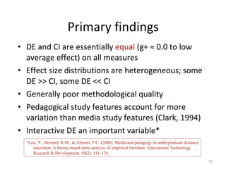 Primary findings DE and CI are essentially  equal  (g+ ≈ 0.0 to low average effect) on all measures Effect size distributions are heterogeneous; some DE >> CI, some DE << CI Generally poor methodological quality Pedagogical study features account for more variation than media study features (Clark, 1994) Interactive DE an important variable* * Lou, Y., Bernard, R.M., & Abrami, P.C. (2006). Media and pedagogy in undergraduate distance education: A theory-based meta-analysis of empirical literature. Educational Technology Research & Development, 54(2), 141-176. 
