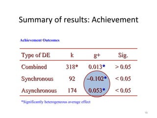 Summary of results: Achievement Achievement Outcomes *Significantly heterogeneous average effect Type of DE k g+ Sig. Combined 318* 0.013 * > 0.05 Synchronous 92 – 0.102 * < 0.05 Asynchronous 174 0.053 * < 0.05 