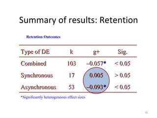 Summary of results: Retention Retention Outcomes *Significantly heterogeneous effect sizes Type of DE k g+ Sig. Combined 103 – 0.057 * < 0.05 Synchronous 17 0.005 > 0.05 Asynchronous 53 – 0.093 * < 0.05 