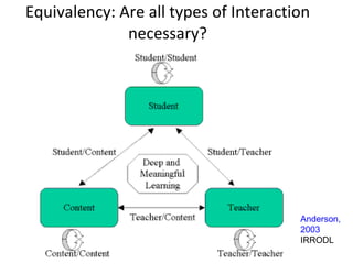 Equivalency: Are all types of Interaction necessary? Anderson,  2003 IRRODL 