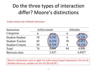 Do the three types of interaction differ? Moore’s distinctions Achievement and Attitude Outcomes Moore’s distinctions seem to apply for achievement (equal importance), but not for attitudes (however, samples are low for SS and SC) 