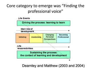 Core category to emerge was “Finding the professional voice” Dearnley and Matthew (2003 and 2004) 