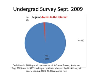Undergrad Survey Sept. 2009 Draft Results AU Unpaced Learners social Software Survey, Anderson Sept 2009 sent to 3763 undergrad students who enrolled in AU ungrad courses in Aug.2009  24.7% response rate N=820 