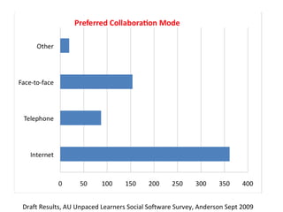 Draft Results, AU Unpaced Learners Social Software Survey, Anderson Sept 2009 