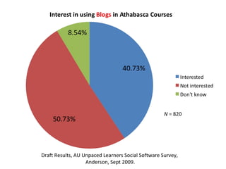 Draft Results, AU Unpaced Learners Social Software Survey,  Anderson, Sept 2009. 