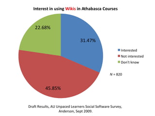 Draft Results, AU Unpaced Learners Social Software Survey,  Anderson, Sept 2009. 