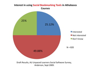 Draft Results, AU Unpaced Learners Social Software Survey,  Anderson, Sept 2009. 25.12% N = 820 