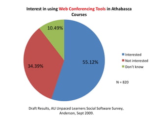 Draft Results, AU Unpaced Learners Social Software Survey,  Anderson, Sept 2009. N = 820 