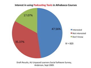 Draft Results, AU Unpaced Learners Social Software Survey,  Anderson, Sept 2009. 