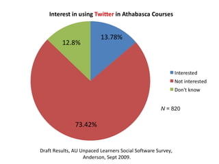 Draft Results, AU Unpaced Learners Social Software Survey,  Anderson, Sept 2009. 