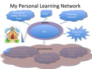 My Personal Learning Network Professional, Hobby, Personal News Produsage, networks Personal Hosting: Blogs, E-portfolios, Presentations, Profile Bookmarks Tags Resources Collections Photos Books Formal Education Provider(s) Production Tools Email  Social Networks I PLE Identity 