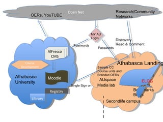 Open Net Athabasca University Athabasca Landing E-Portfolios Profiles Networks Bookmarks Blogs Media lab Secondlife campus AUspace AlFresco CMS Moodle Library Course Development ELGG MY AU Login Registry OERs, YouTUBE Discovery Read & Comment  Single Sign on CIDER Research/Community Networks Sample CC  Course units and  Branded OERs Passwords Passwords 