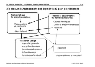 Le plan de recherche - 3. Eléments du plan de recherche                                       I-14

3.8 Résumé: Agencement des éléments du plan de recherche

        Problématique                                     Théorie(s) et approches
        (la grande question)                              du domaine (lectures)
                                                           Cadres théoriques
              Vos questions                                Grilles d’analyse / méthodes
              de recherche
                                                           Résultats
               (Hypothèses)



                        Research Design
                         approche générale
                         vos grilles d’analyse
                                                                Résultats
                         techniques de mesure
                         échantillonnage
                         techniques d’analyse ....          ... chaque élément a son rôle !!


Méthodes de recherches et de rédaction des mémoires                             © DKS/TECFA 19/5/05
 