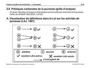 Cadres et grilles de recherches - 2. Exemples                                                 II-10

2.8 Politiques cantonales de la jeunesse (grille d’analyse)
     (Frossard, Stanislas, Emergence et développement des politiques cantonales de la jeunesse,
     Cahier de l’IDHEAP 202b/2003: p 26-28.)

A. Visualisation de définitions dans la Loi sur les activités de
   jeunesse (LAJ, 1987)

                     J                                         J           J
                                                  E

                     A                                             A
                                                  E                        J
                     J                                             J


                     A                            E            A           J

                   A       adultes                    J   jeunes       E   enfants
                          soutien LAJ prévu                   soutien LAJ exclu
                                                      s’occupent de

Méthodes de recherches et de rédaction des mémoires                              © DKS/TECFA 19/5/05
 