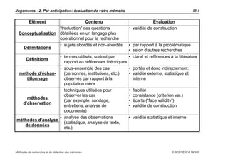 Jugements - 2. Par anticipation: évaluation de votre mémoire                                                 III-4

          Elément                 Contenu                                           Evaluation
                    “traduction” des questions                        • validité de construction
  Conceptualisation détaillées en un langage plus
                    opérationnel pour la recherche
                    • sujets abordés et non-abordés                   • par rapport à la problématique
    Délimitations
                                                                      • selon d’autres recherches
                   • termes utilisés, surtout par                     • clarté et références à la littérature
        Définitions
                     rapport au références théoriques
                   • sous-ensemble des cas                            • portée et donc indirectement:
  méthode d’échan-   (personnes, institutions, etc.)                  • validité externe, statistique et
     tillonnage      observés par rapport à la                          interne
                     population mère
                   • techniques utilisées pour                        •   fiabilité
                     observer les cas                                 •   consistance (criterion val.)
     méthodes
                     (par exemple: sondage,                           •   écarts (“face validity”)
   d’observation
                     entretiens, analyse de                           •   validité de construction
                     documents)
                                  • analyse des observations          • validité statistique et interne
méthodes d’analyse
                                    (statistique, analyse de texte,
   de données
                                    etc.)




Méthodes de recherches et de rédaction des mémoires                                            © DKS/TECFA 19/5/05
 