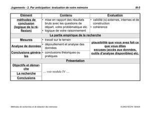 Jugements - 2. Par anticipation: évaluation de votre mémoire                                                 III-5

        Elément                                    Contenu                            Evaluation
      méthodes de                 •   mise en rapport des résultats    • validité (s) externes, internes et de
      conclusion                      bruts avec les questions de        construction
   (logique de la ré-                 départ, votre problématique etc. • cohérence
        flexion)                  •   logique de votre raisonnement
                                          La partie empirique de la recherche
          Mesures                 •   travail sur le terrain
                                                                        plausibilité que vous avez fait ce
                                  •   dépouillement et analyse des
Analyse de données                                                                 que vous dites
                                      données
                                                                         excuses (accès aux données,
Conclusions généra- •                 conclusions théoriques ou         outils d’analyse disponibles) etc.
        les                           pratiques
                                                        Présentation
 Objectifs et démar-
         che
                     .... voir module IV ....
   La recherche
    Conclusions




Méthodes de recherches et de rédaction des mémoires                                            © DKS/TECFA 19/5/05
 