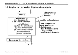 Le plan de recherche - 1. Le plan de recherche dans le contexte de la recherche                   I-3

1.1 Le plan de recherche: éléments importants

                                                              Là vous pouvez
                               lectures                       encore changer
                                                              de sujet !
                  2. Préparation du
                 plan de recherche                    à modifier en fonction de:
              et du “research design”
                           (a) définitions              - vos compétences
                   (b) choix des délimitations          - vos ressources
                     (c) choix de l’approche            - la littérature
                    (d) choix des hypothèses            - test de l’accessibilité
                                                           des données
                        (e) bilan théorique             - décisions du directeur
                       (f) cadre conceptuel



        Commencer la rédaction




Méthodes de recherches et de rédaction des mémoires                               © DKS/TECFA 19/5/05
 