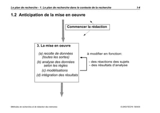 Le plan de recherche - 1. Le plan de recherche dans le contexte de la recherche                       I-4

1.2 Anticipation de la mise en oeuvre

                                                      Commencer la rédaction




                            3. La mise en oeuvre

                             (a) recolte de données              à modifier en fonction:
                                 (toutes les sortes)
                            (b) analyse des données               - des réactions des sujets
                                   selon les règles               - des résultats d’analyse
                                (c) modélisations
                            (d) intégration des résultats




Méthodes de recherches et de rédaction des mémoires                                   © DKS/TECFA 19/5/05
 