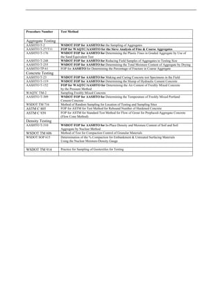 Procedure Number Test Method
Aggregate Testing
AASHTO T-2 WSDOT FOP for AASHTO for the Sampling of Aggregates
AASHTO T-27/T11 FOP for WAQTC/AASHTO for the Sieve Analysis of Fine & Coarse Aggregates
AASHTO T-176 WSDOT FOP for AASHTO for Determining the Plastic Fines in Graded Aggregate by Use of
the Sand Equivalent Test
AASHTO T-248 WSDOT FOP for AASHTO for Reducing Field Samples of Aggregates to Testing Size
WSDOT FOP for AASHTO for Determining the Total Moisture Content of Aggregate by Drying
AASHTO T-255
FOP for AASHTO for Determining the Percentage of Fracture in Coarse Aggregate
AASHTO TP-61
Concrete Testing
WSDOT FOP for AASHTO for Making and Curing Concrete test Specimens in the Field
AASHTO T-23
AASHTO T-119 WSDOT FOP for AASHTO for Determining the Slump of Hydraulic Cement Concrete
AASHTO T-152 FOP for WAQTC/AASHTO for Determining the Air Content of Freshly Mixed Concrete
by the Pressure Method
WAQTC TM-2 Sampling Freshly Mixed Concrete
AASHTO T-309 WSDOT FOP for AASHTO for Determining the Temperature of Freshly Mixed Portland
Cement Concrete
WSDOT TM 716 Method of Random Sampling for Location of Testing and Sampling Sites
FOP for ASTM for Test Method for Rebound Number of Hardened Concrete
ASTM C 805
ASTM C 939 FOP for ASTM for Standard Test Method for Flow of Grout for Preplaced-Aggregate Concrete
(Flow Cone Method)
Density Testing
WSDOT FOP for AASHTO for In-Place Density and Moisture Content of Soil and Soil
AASHTO T-310
Aggregate by Nuclear Method
Method of Test for Compaction Control of Granular Materials
WSDOT TM 606
WSDOT SOP 615 Determination of the % Compaction for Embankment & Untreated Surfacing Materials
Using the Nuclear Moisture-Density Gauge
Practice for Sampling of Geotextiles for Testing
WSDOT TM 914
 
