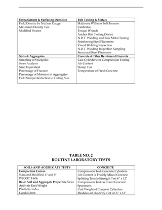 Embankment & Surfacing Densities Bolt Testing & Metals
Field Density by Nuclear Gauge
Maximum Density Test
Modified Proctor
Skidmore Wilhelm Bolt Tension
Calibrator
Torque Wrench
Anchor Bolt Testing Device
N.D.T. Welding and Base Metal Testing
Reinforcing Steel Placement
Visual Welding Inspection
N.D.T. Welding Inspection Sampling
Structural Steel Placement
Soils & Aggregates Concrete & Fiber Reinforced Concrete
Sampling of Stockpiles Cast Cylinders for Compression Testing
Sieve Analysis Air Content
Sand Equivalent Slump Test
Percentage of Fracture Temperature of Fresh Concrete
Percentage of Moisture in Aggregates
Field Sample Reduction to Testing Size
TABLE NO. 2
ROUTINE LABORATORY TESTS
SOILS AND AGGREGATE TESTS CONCRETE
Compaction Curves
Standard Modified, 4" and 6"
WSDOT T-606
Basic Soil and Aggregate Properties Sieve
Analysis Unit Weight
Plasticity Index
Liquid Limit
Compression Test, Concrete Cylinders
Air Content of Freshly Mixed Concrete
Splitting Tensile Strength Test 6” x 12”
Compression Test on Cored Concrete
Specimens
Unit Weight of Concrete Cylinders
Modulus of Elasticity Test on 6” x 12”
 