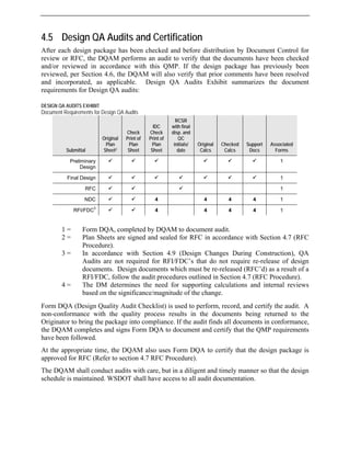 4.5 Design QA Audits and Certification
After each design package has been checked and before distribution by Document Control for
review or RFC, the DQAM performs an audit to verify that the documents have been checked
and/or reviewed in accordance with this QMP. If the design package has previously been
reviewed, per Section 4.6, the DQAM will also verify that prior comments have been resolved
and incorporated, as applicable. Design QA Audits Exhibit summarizes the document
requirements for Design QA audits:
DESIGN QA AUDITS EXHIBIT
Document Requirements for Design QA Audits
Submittal
Original
Plan
Sheet2
Check
Print of
Plan
Sheet
IDC
Check
Print of
Plan
Sheet
RCSR
with final
disp. and
QC
initials/
date
Original
Calcs
Checked
Calcs
Support
Docs
Associated
Forms
Preliminary
Design
9 9 9 9 9 9 1
Final Design 9 9 9 9 9 9 9 1
RFC 9 9 9 1
NDC 9 9 4 4 4 4 1
RFI/FDC
3
9 9 4 4 4 4 1
1 = Form DQA, completed by DQAM to document audit.
2 = Plan Sheets are signed and sealed for RFC in accordance with Section 4.7 (RFC
Procedure).
3 = In accordance with Section 4.9 (Design Changes During Construction), QA
Audits are not required for RFI/FDC’s that do not require re-release of design
documents. Design documents which must be re-released (RFC’d) as a result of a
RFI/FDC, follow the audit procedures outlined in Section 4.7 (RFC Procedure).
4 = The DM determines the need for supporting calculations and internal reviews
based on the significance/magnitude of the change.
Form DQA (Design Quality Audit Checklist) is used to perform, record, and certify the audit. A
non-conformance with the quality process results in the documents being returned to the
Originator to bring the package into compliance. If the audit finds all documents in conformance,
the DQAM completes and signs Form DQA to document and certify that the QMP requirements
have been followed.
At the appropriate time, the DQAM also uses Form DQA to certify that the design package is
approved for RFC (Refer to section 4.7 RFC Procedure).
The DQAM shall conduct audits with care, but in a diligent and timely manner so that the design
schedule is maintained. WSDOT shall have access to all audit documentation.
 