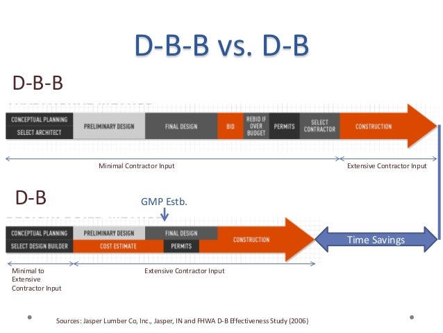 Design And Build Procurement System Risks | design build risks and rewards for public owner Design And Build Procurement System Risks | design build risks and rewards for public owner